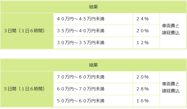 ３日間と５日間の調査についての結果