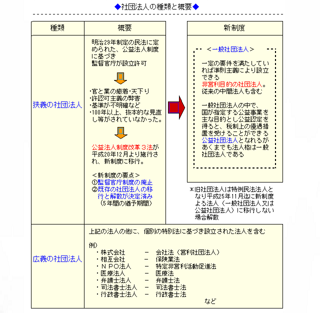 社団法人の種類と概要