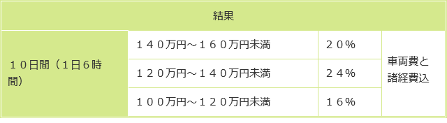 １０日間の調査についての結果