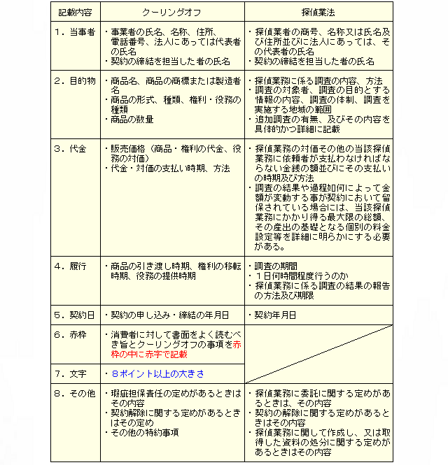 探偵業の契約とクーリングオフ