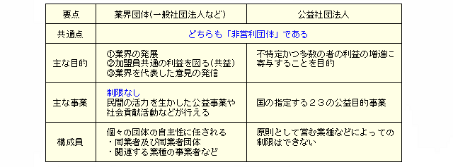 非営利団体