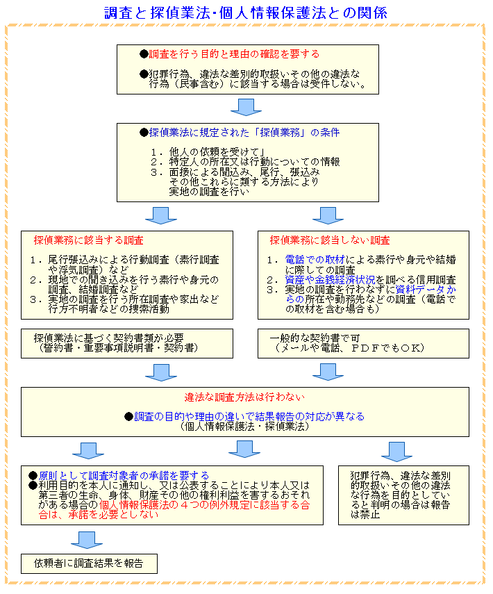 調査と探偵業法と個人情報保護法との関係