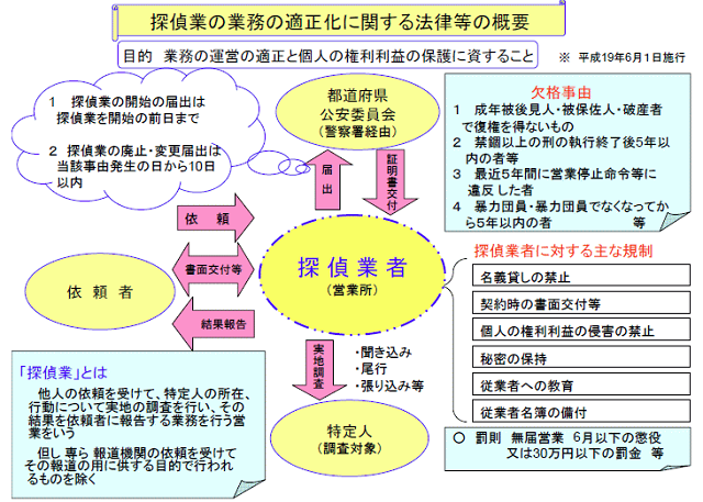 探偵業法の概要