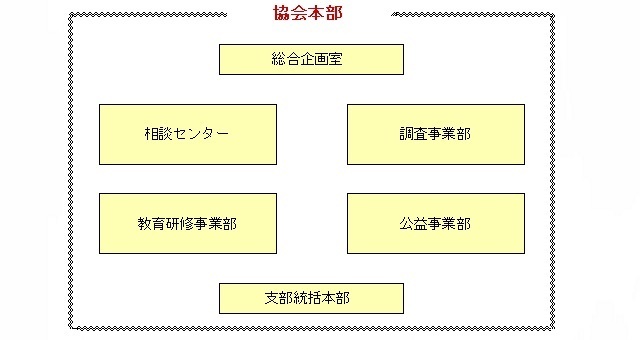 協会の組織図