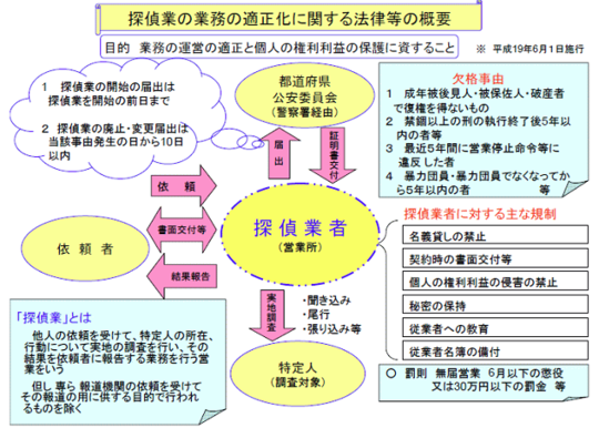 探偵業法の解説と正しい調査への対応