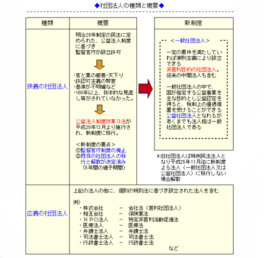 公益法人制度改革と社団法人 - 日本探偵業協会 公益法人制度改革と社団法人 - 日本探偵業協会